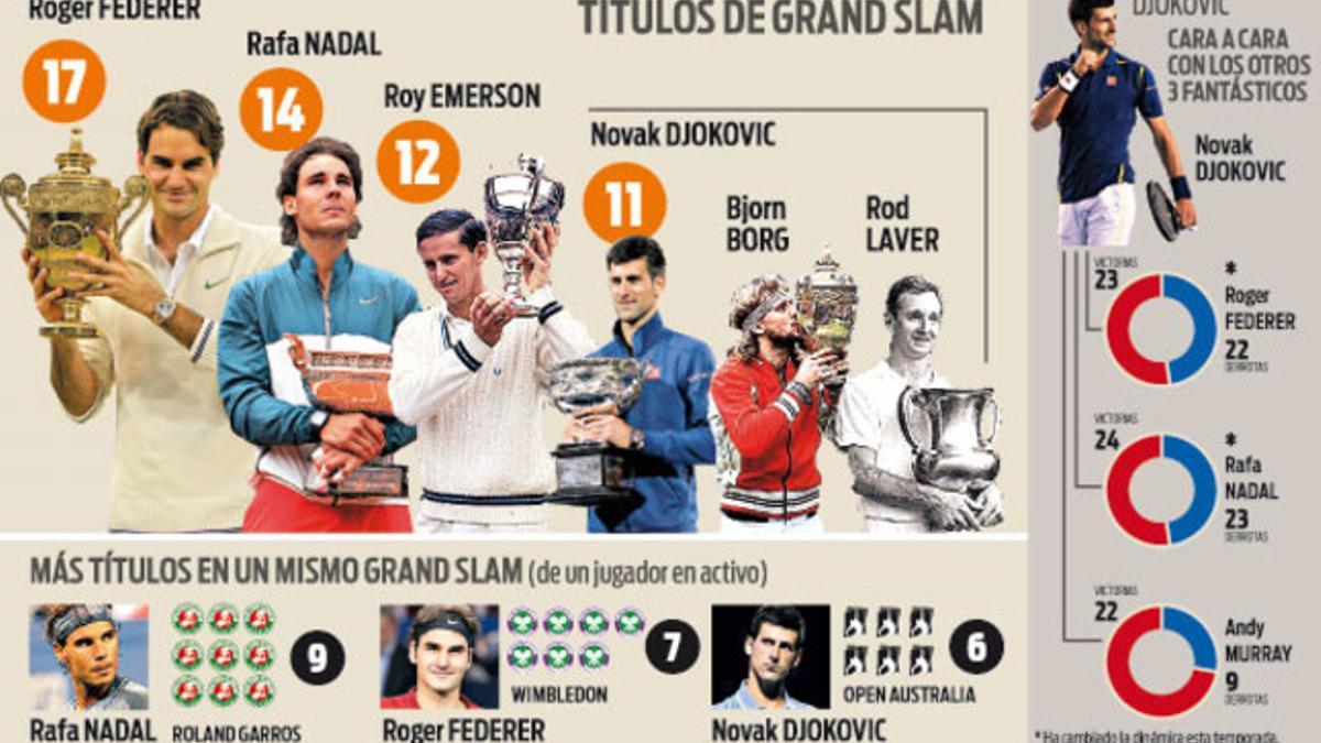Djokovic quiere alcanzar a Roger Federer