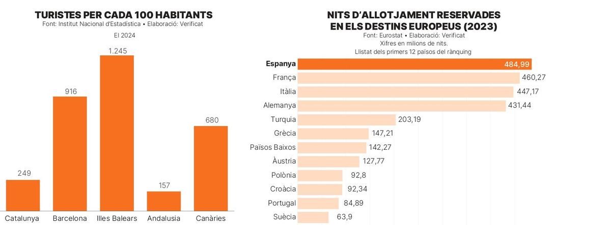 Dues gràfiques: una dels turistes cada 100 habitants a Catalunya, Barcelona, Balears, Andalusia i Canàries i una altra sobre les nits d’allotjament reservades en diferents països europeus