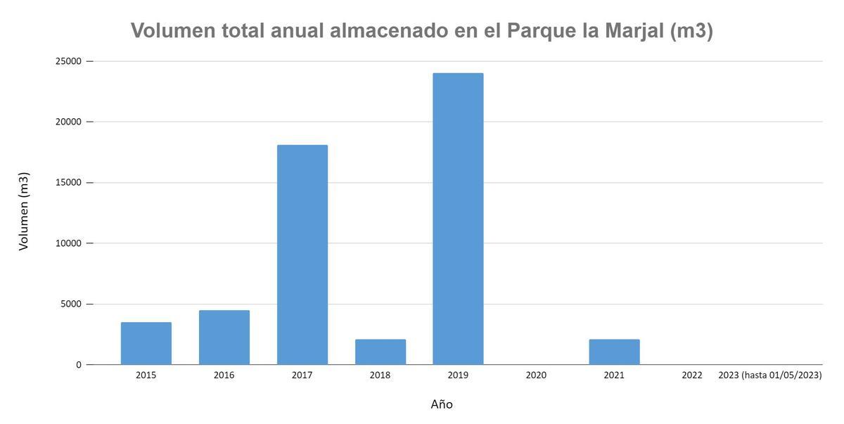 En términos globales, entre 2015-2023 el parque La Marjal ha logrado almacenar un volumen total de 54.300 m3