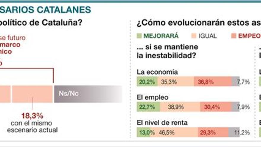 Solo el 11,7% de empresarios ve la independencia catalana factible