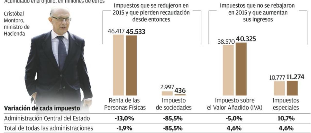 El fracaso de la curva de Laffer