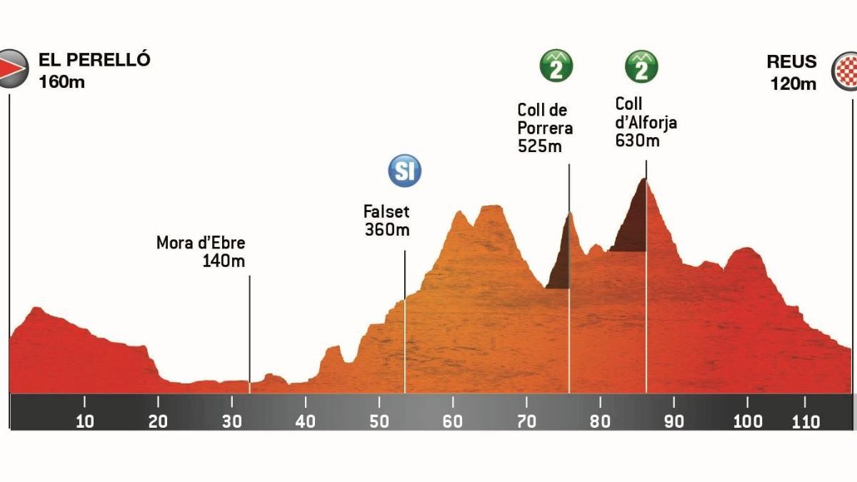 Perfil de la Etapa 1 de la Volta Catalunya Femenina 2025
