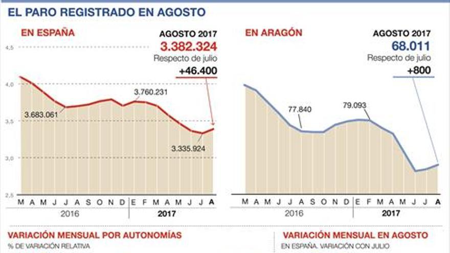 El verano empaña las cifras del empleo en Aragón en el 2017