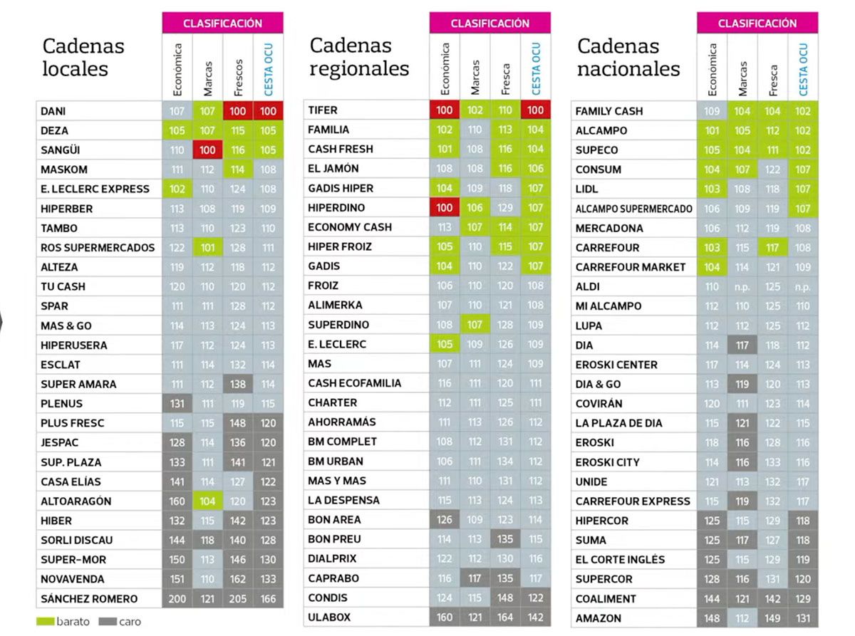 Informe sobre los supermercados más baratos de España en 2022 realizado por la OCU.