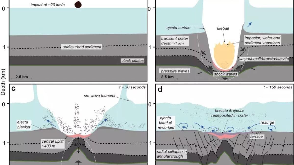 La formación del cráter de impacto Nadir, que habría estado acompañado de terremotos de magnitud 7 y enormes olas de tsunami.