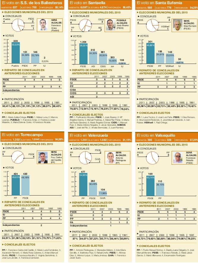 LOS RESULTADOS EN LA PROVINCIA PUEBLO A PUEBLO