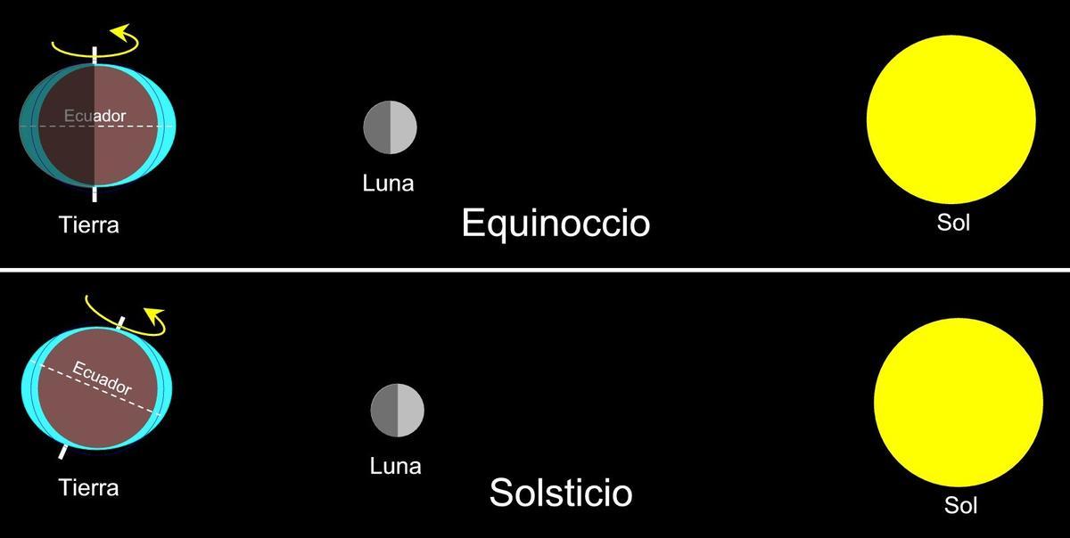 Durante el equinoccio de otoño, la luna está más cerca del Ecuador provocando una mayor atracción de las masas de agua