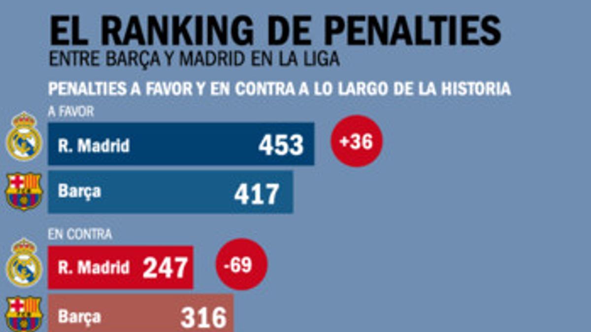 Los penaltis Barça-Madrid