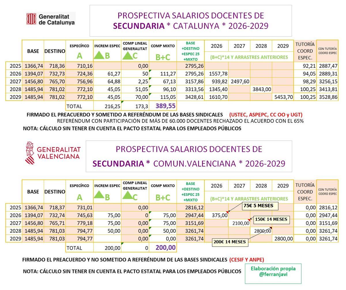 Proyección de lo que ganarán los docentes catalanes y valencianos de Secundaria entre 2026 y 2029