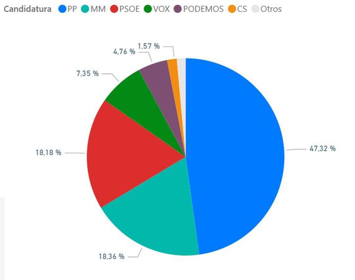 Cómo quedó Mónica García frente a Ayuso en 2023.