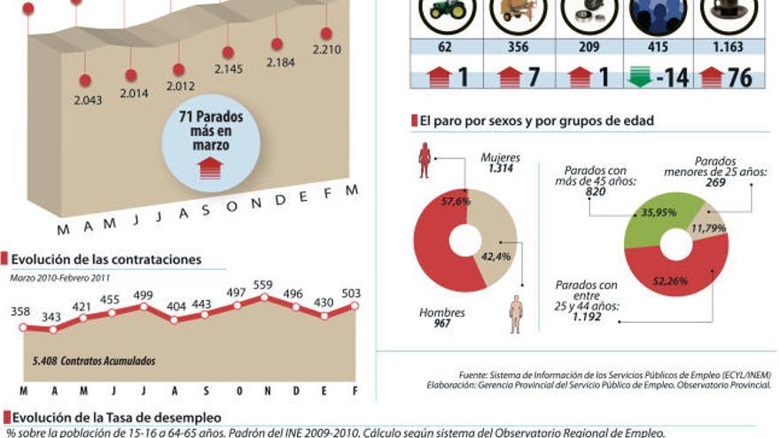 El desempleo aumenta en marzo un 3,2% y eleva la cifra hasta las 2.281 personas