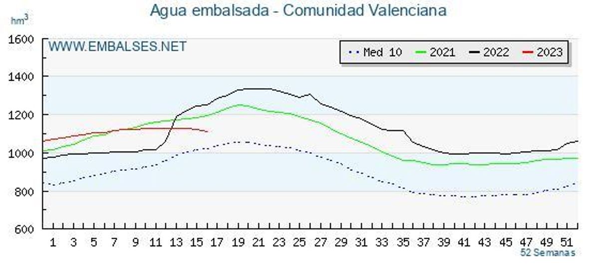 Evolución del agua embalsada en la Comunidad Valenciana