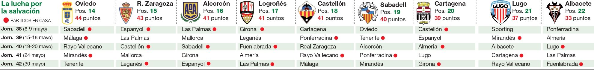 Últimas cinco jornadas del Real Zaragoza