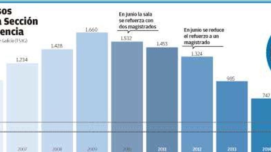 La Sección Sexta reduce en un millar sus casos pendientes pero todavía dobla la media gallega