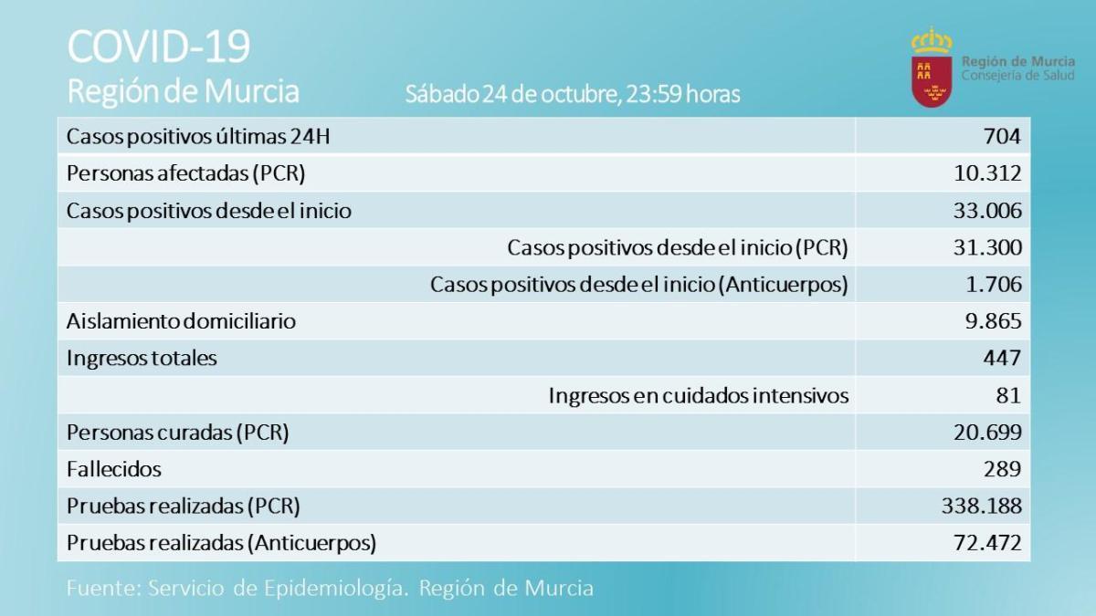 Los ingresos siguen subiendo en un día con cuatro fallecidos