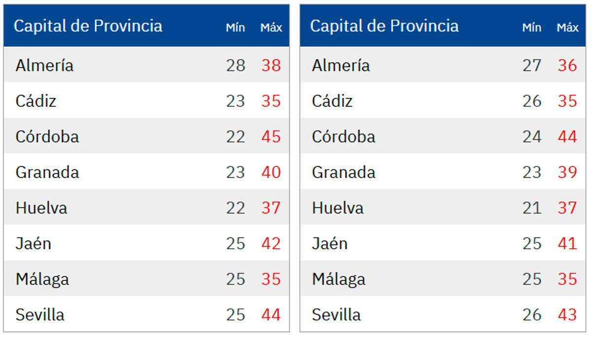 Temperaturas el martes (izda.) y el miércoles (dcha.).