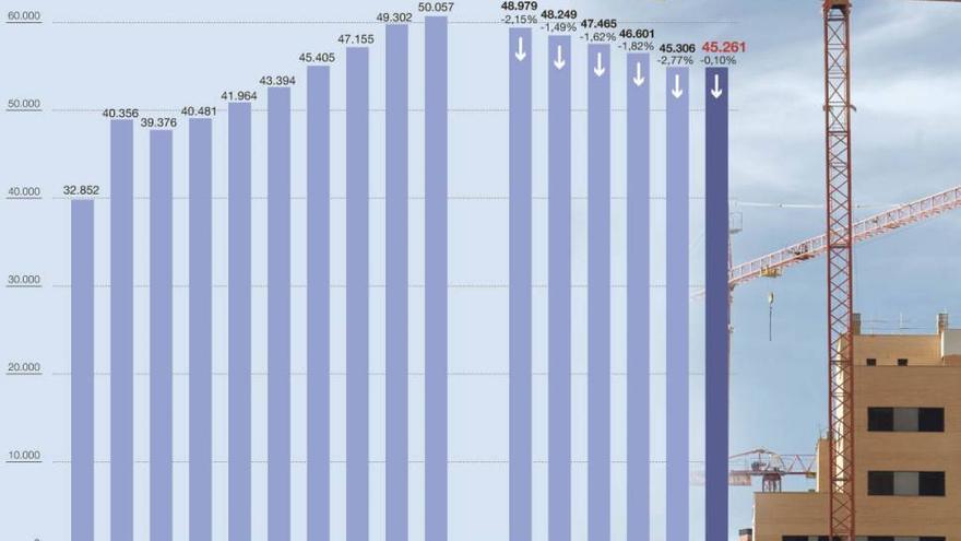 Córdoba tiene casi 5.000 empresas menos que antes de la crisis