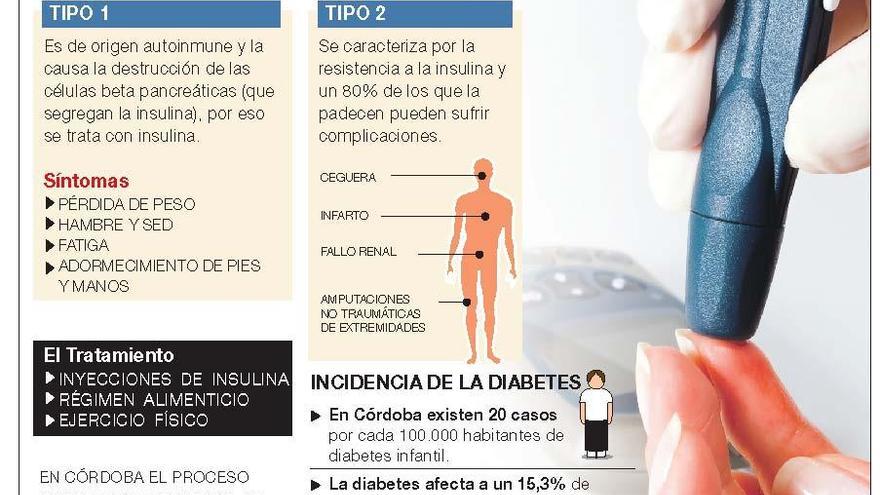 La diabetes se dispara en Córdoba y afecta a más de 120.000 personas