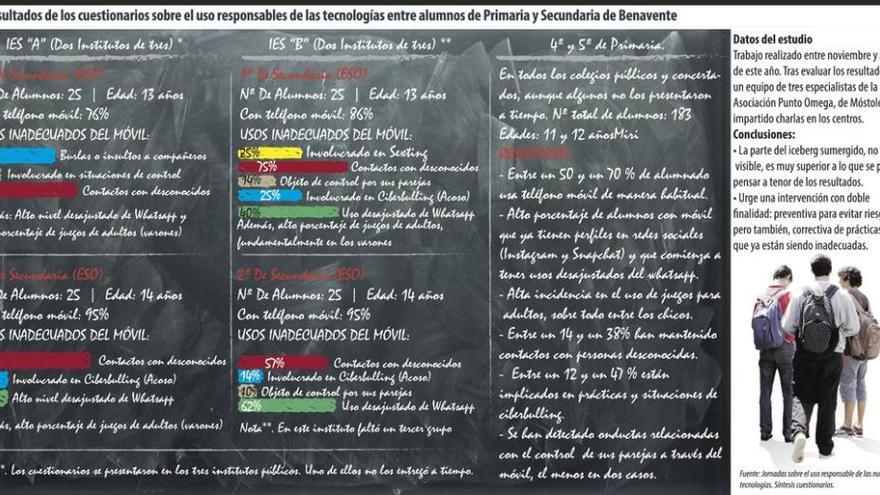 El acoso escolar y el sexo se cuelan en los móviles de los alumnos de Secundaria