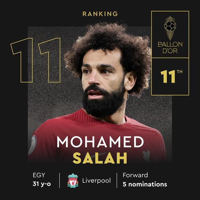11. Mohamed Salah.