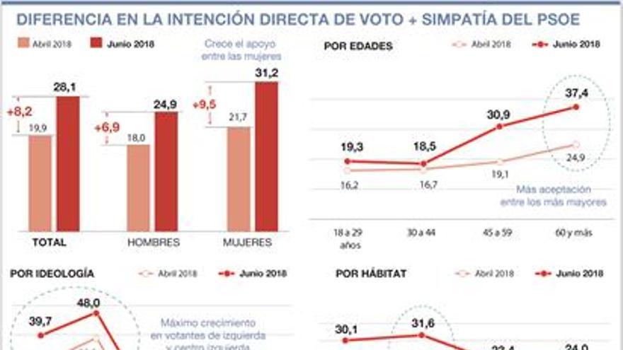 El ‘nuevo’ voto del PSOE
