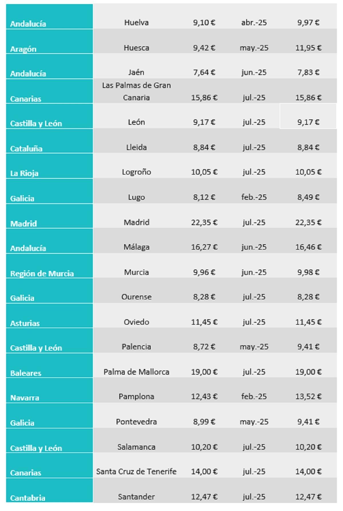 Precio del alquiler de la vivienda por capitales de provincia.