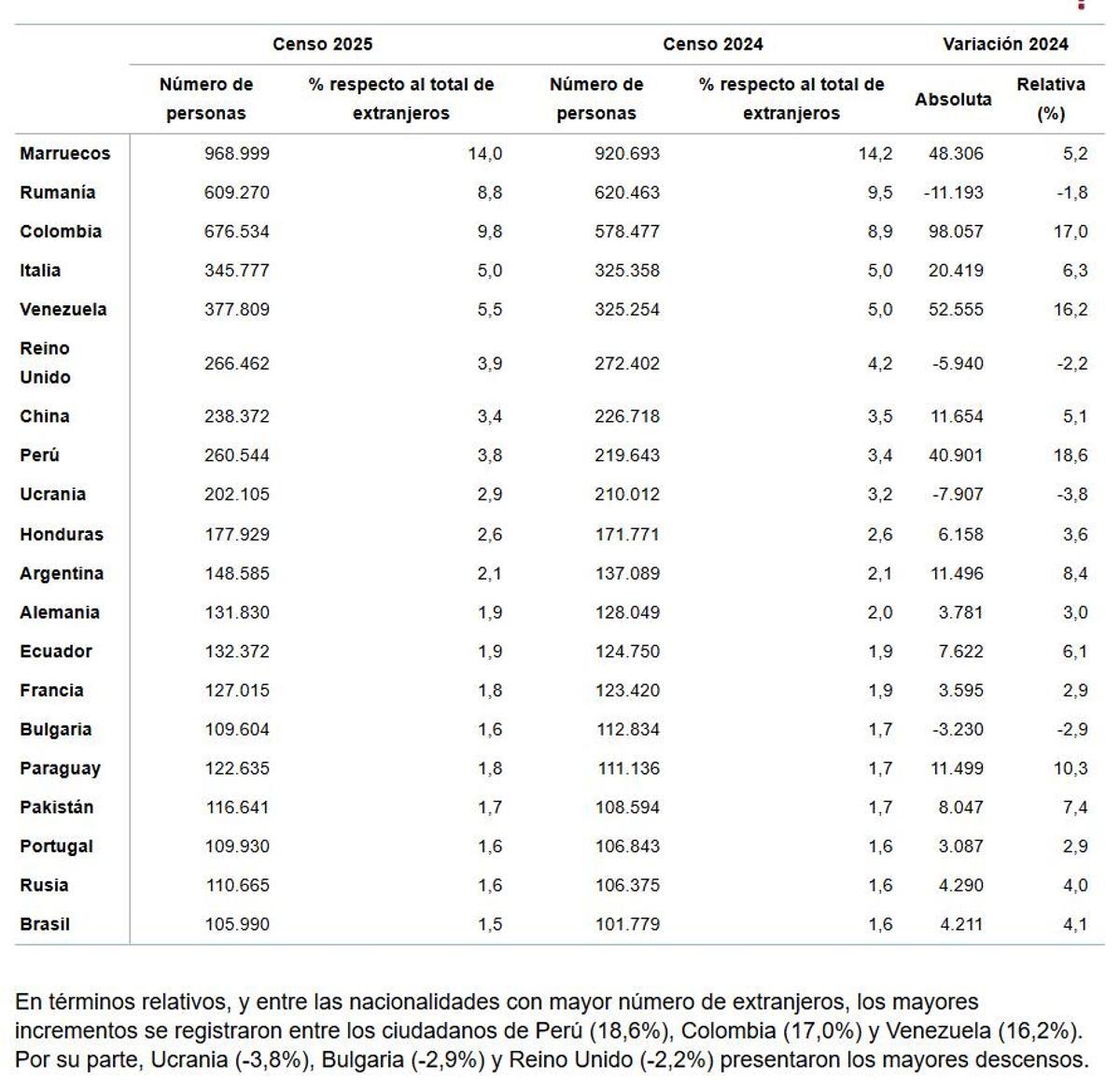 Población extranjera en España en 2025