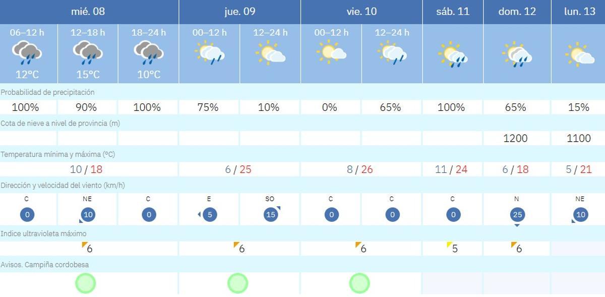 El tiempo en Córdoba.