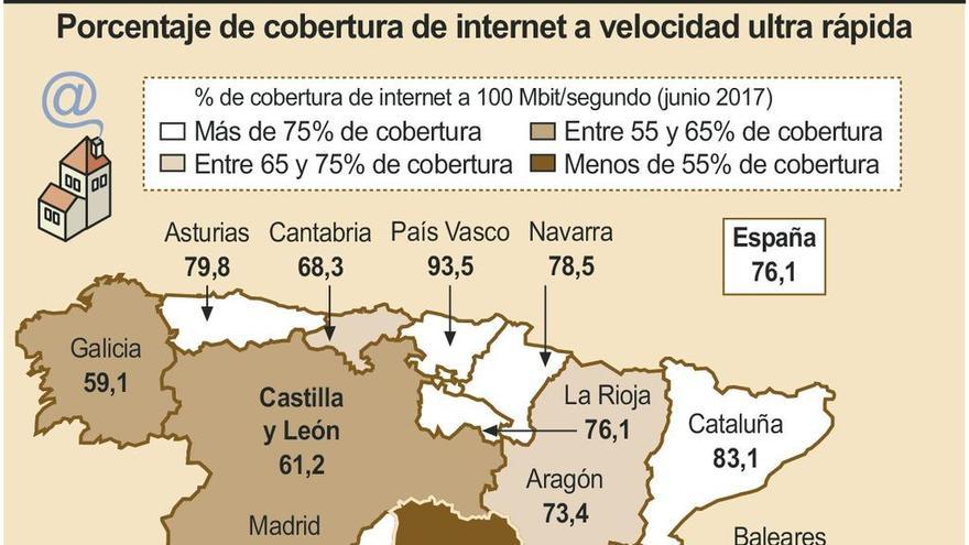 La banda ancha ultra rápida no llega ni siquiera a la mitad de los hogares zamoranos