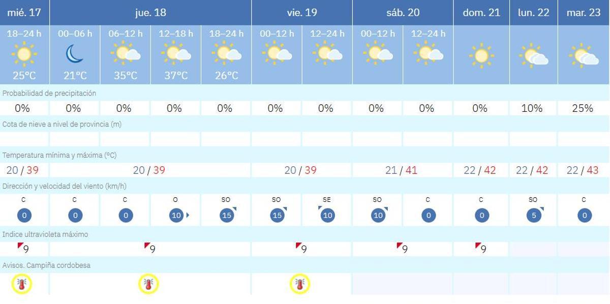 Previsión para Córdoba en los próximos días.