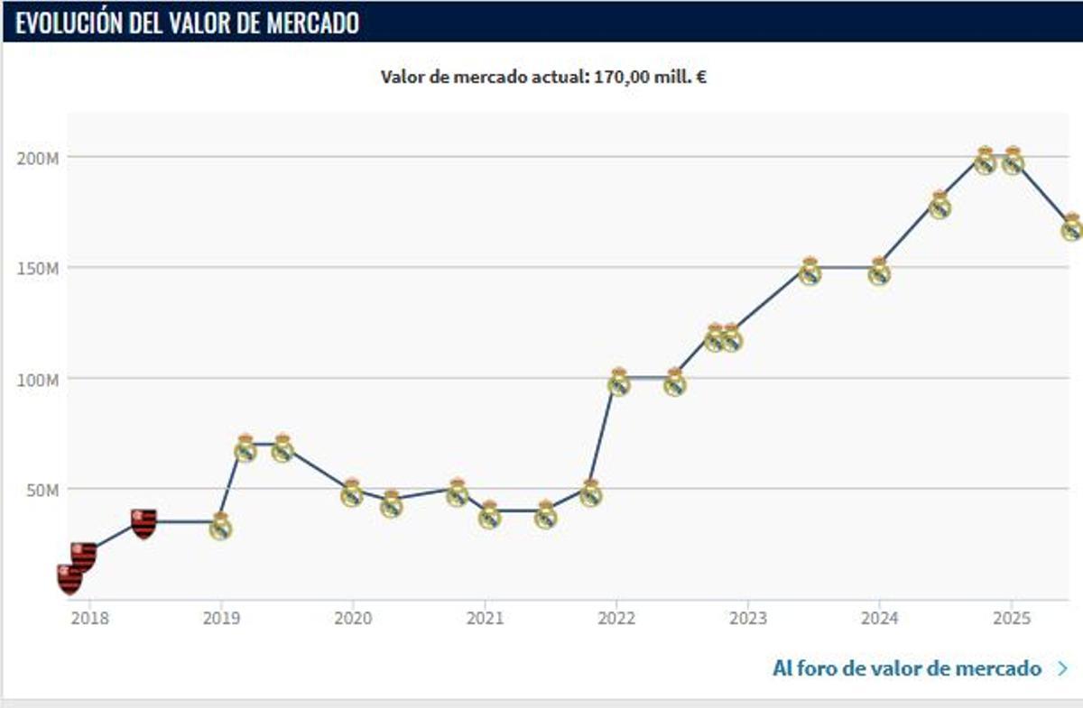 El precio de Vinicius Jr