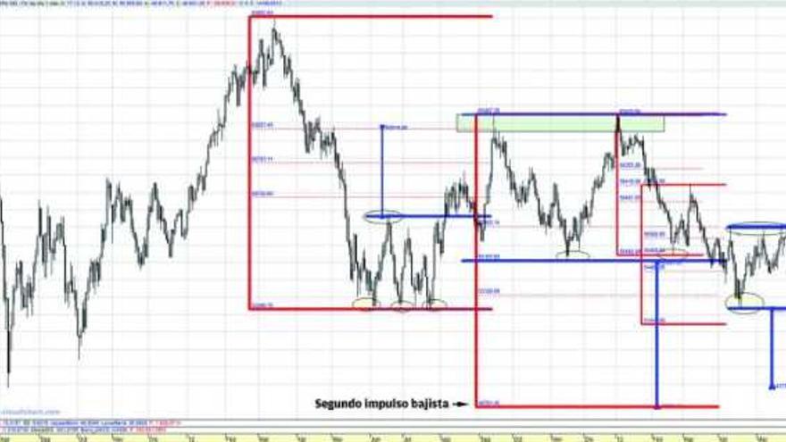 El Bovespa mantiene su clara tendencia bajista hacia los 46.700