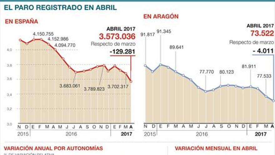 Aragón sella su mejor mes de abril y reduce el paro a niveles del 2009