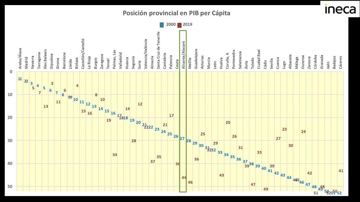 Evolución del PIB per cápita de las provincias españolas.