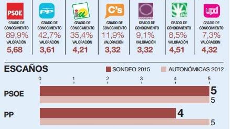 Los socialistas recuperan el primer puesto en Córdoba