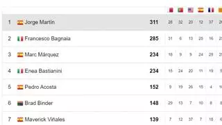 Clasificación del Mundial de MotoGP