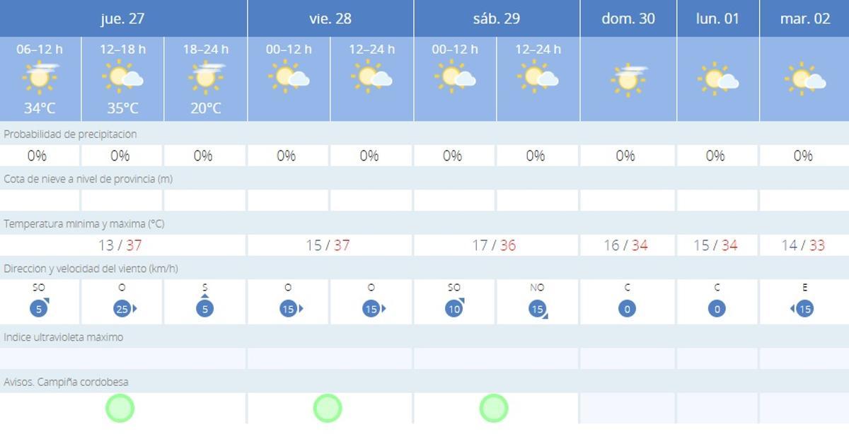 El tiempo en Córdoba.