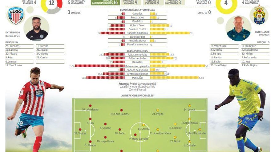 CD Lugo-UD Las Palmas CD Lugo-UD Las Palmas