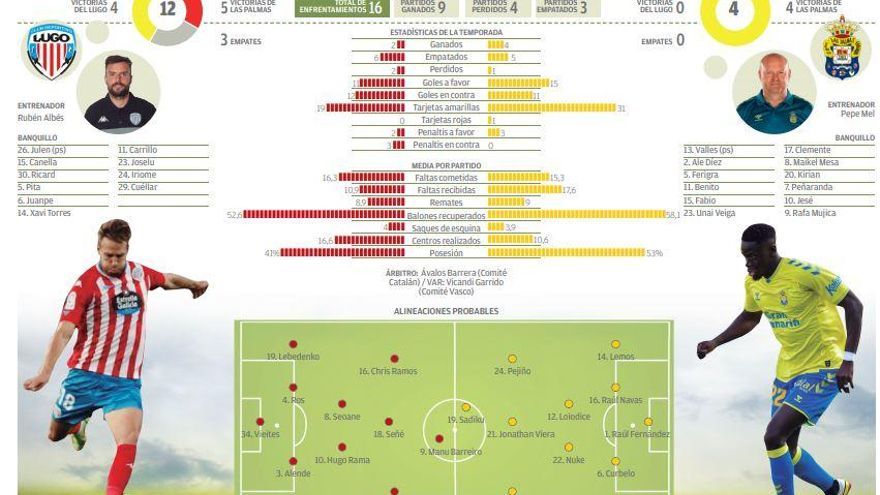 Directo: UD Las Palmas - CD Lugo