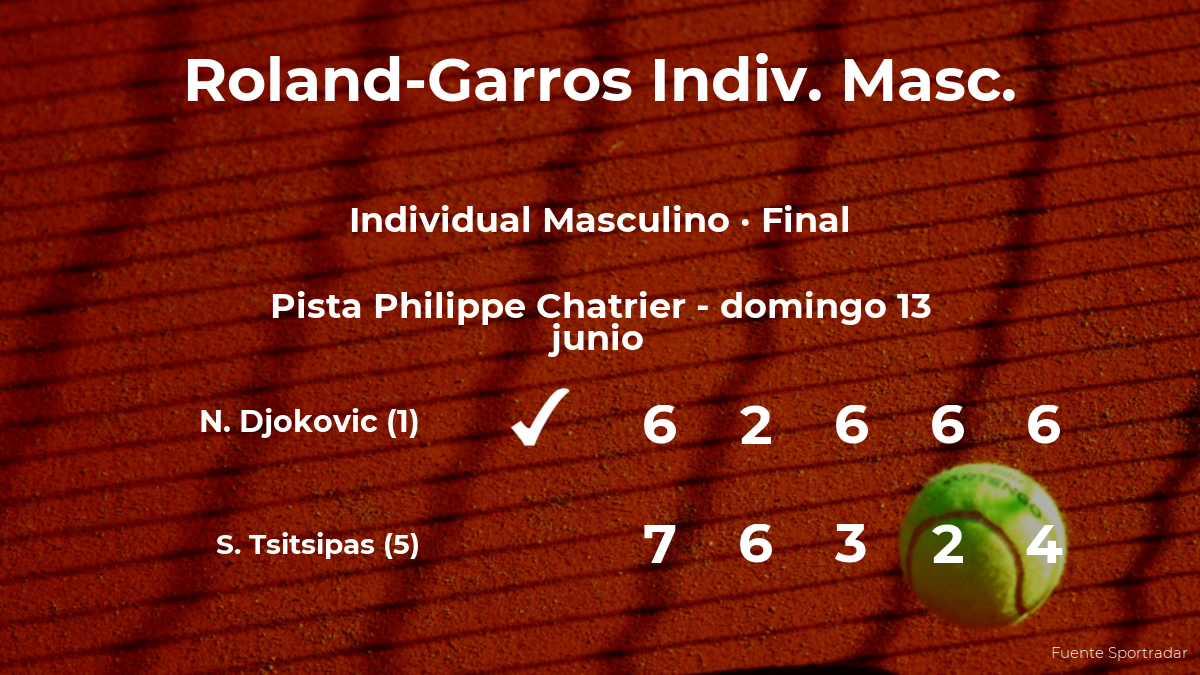 Novak Djokovic gana en la final de Roland-Garros