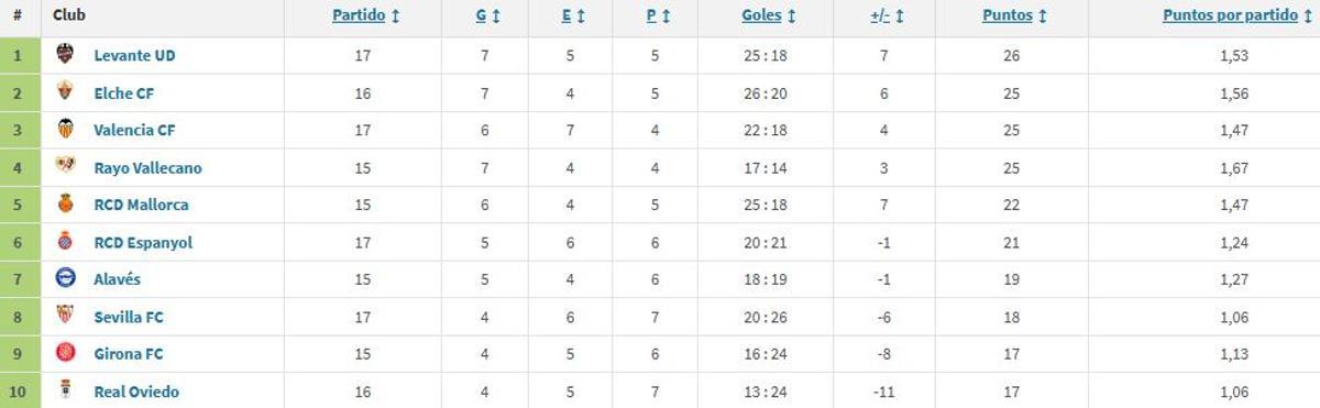 Por el momento, Levante, Elche y Valencia, los equipos que más suman en los duelos directos entre los clubes con menos de 40 puntos