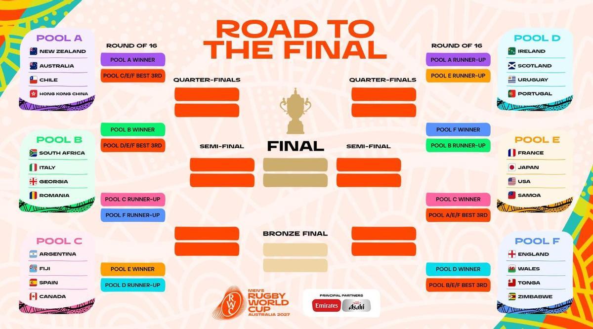 Cuadro del Mundial de rugby Australia 2027