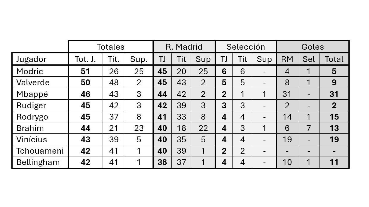 Jugadores del Real Madrid que pasan de 40 partidos esta temporada