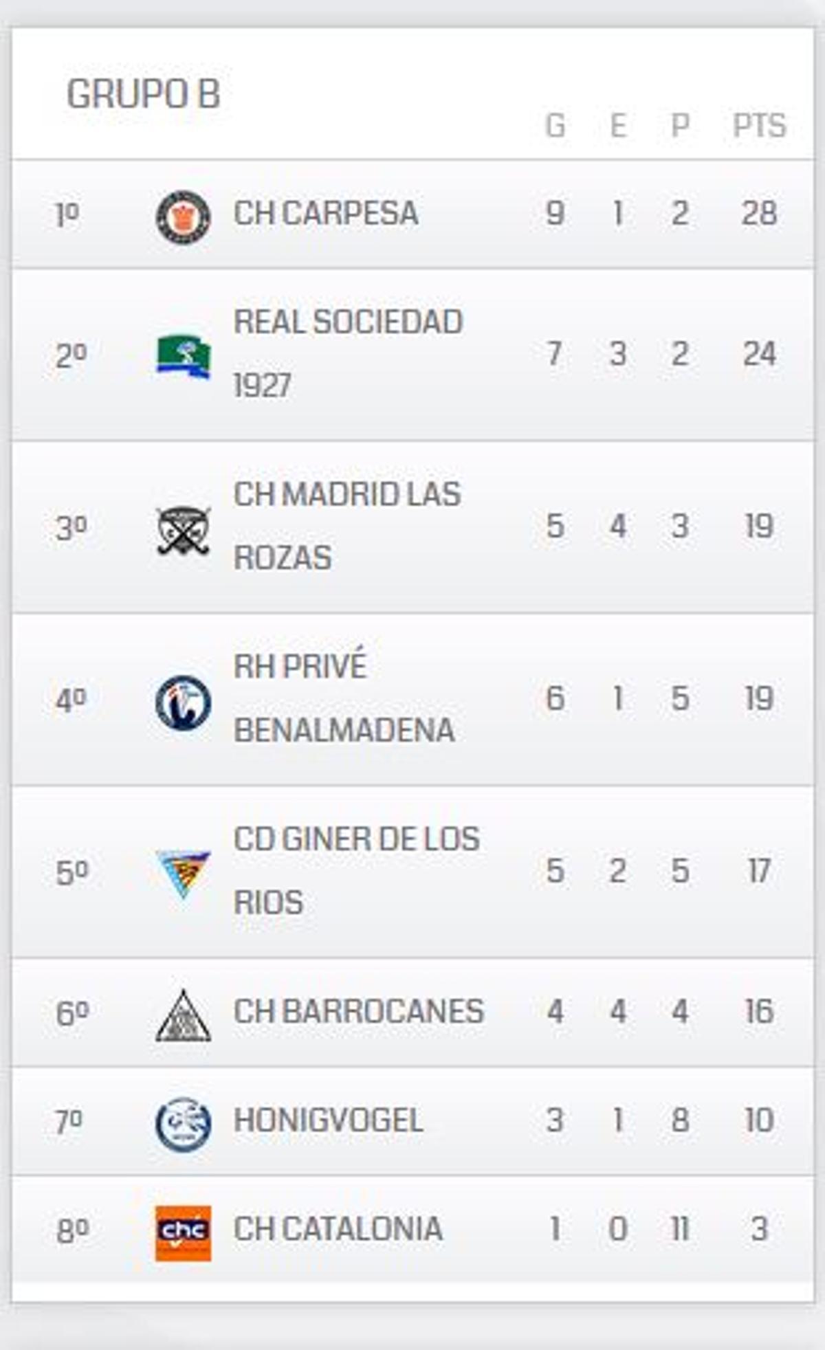 Clasificación del Grupo B de la División de Honor B Masculina de hockey hierba.