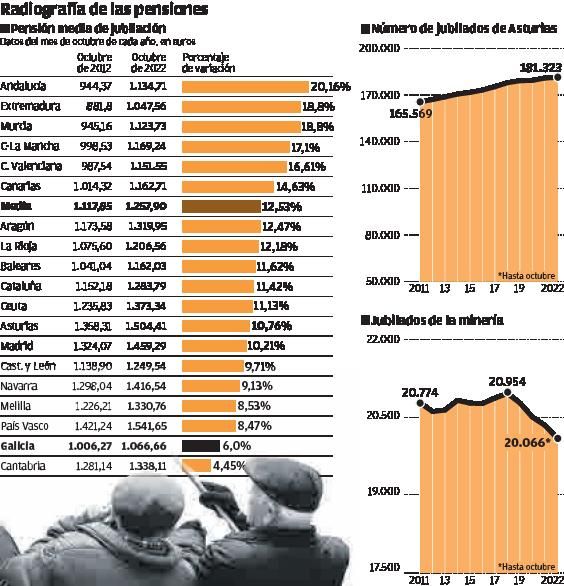 Las pensiones gallegas subirán el próximo año más que en toda la última década