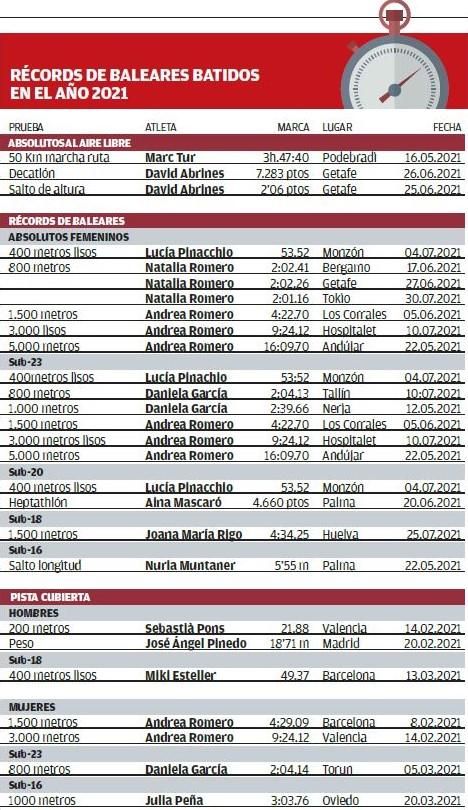 Réecords de Baleares batidos en 2021