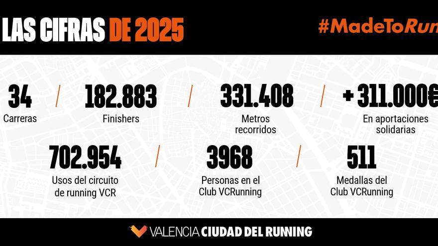 Valencia Ciudad del Running suma un nuevo récord
