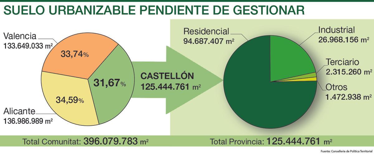 Suelo urbanizable pendiente de gestionar