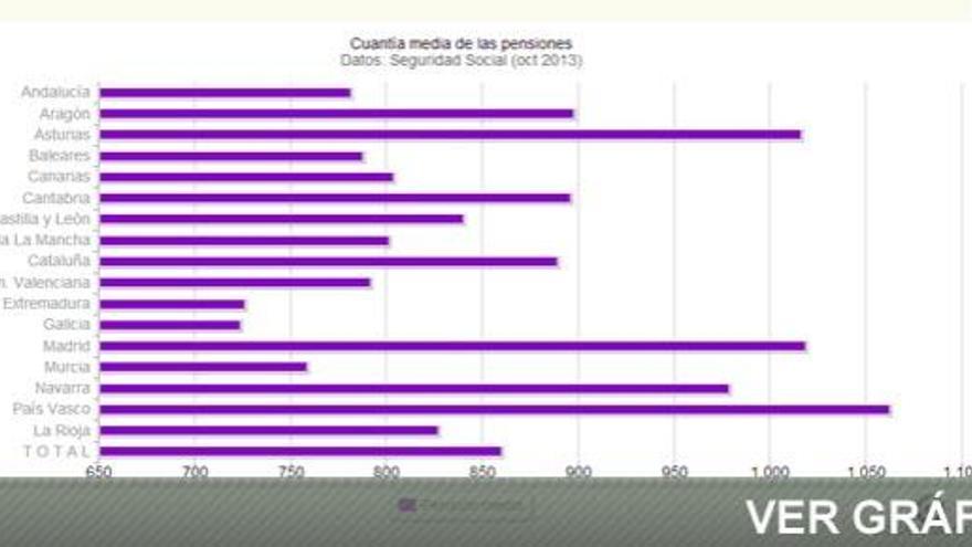 El gasto en pensiones sube un 4,9% en octubre