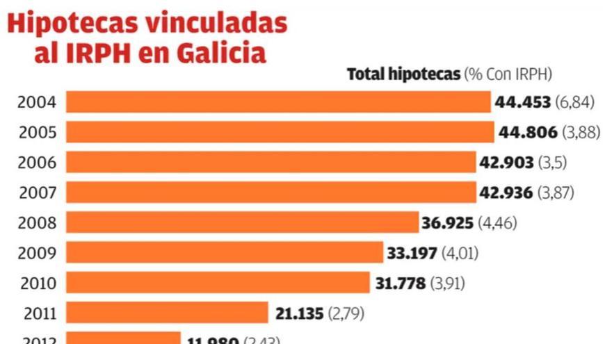 La UE abre la puerta a anular hipotecas con el IRPH, más de 13.500 en Galicia desde 2004